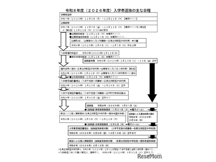 2026年度入学者選抜のおもな日程