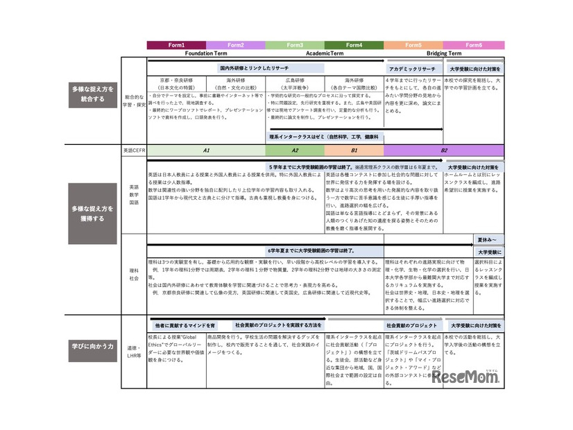 土浦日本大学中等教育学校の教育システム