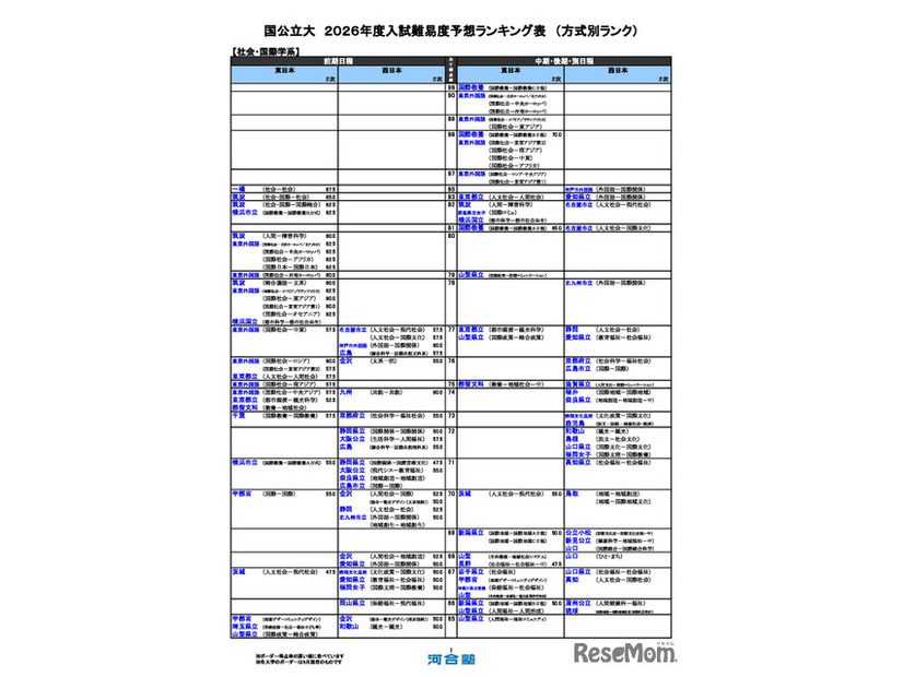 国公立（社会・国際学系）