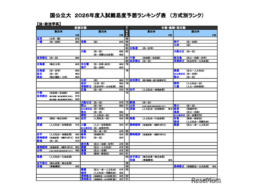 国公立（法・政治学系）