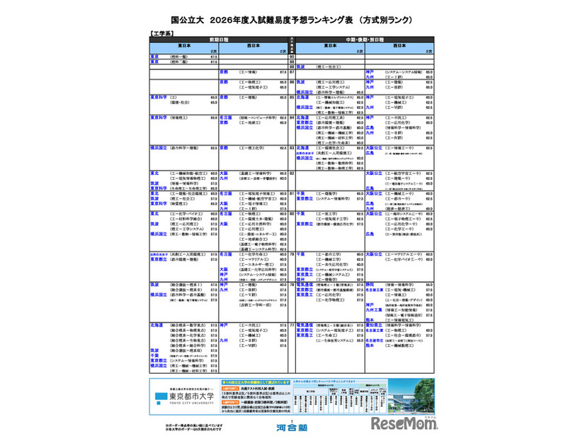 国公立（工学系）