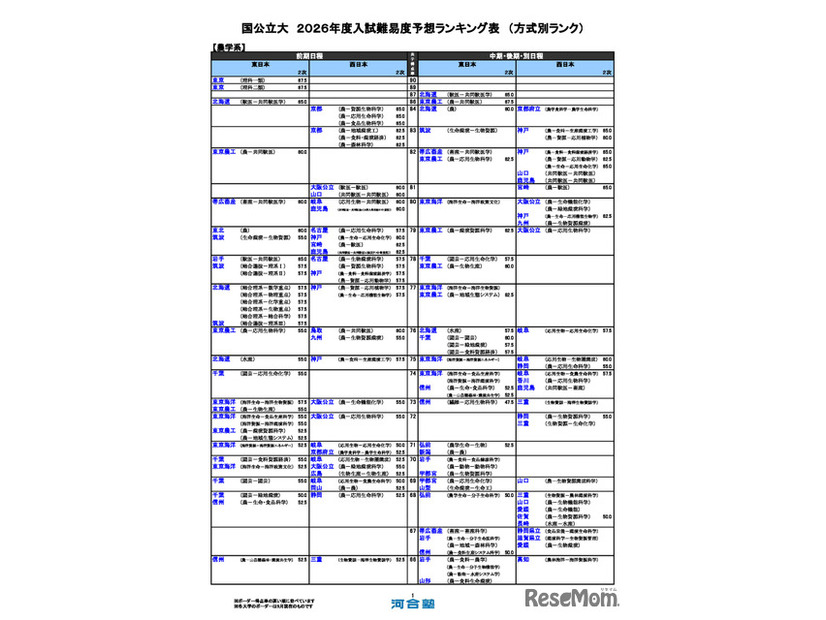 国公立（農学系）