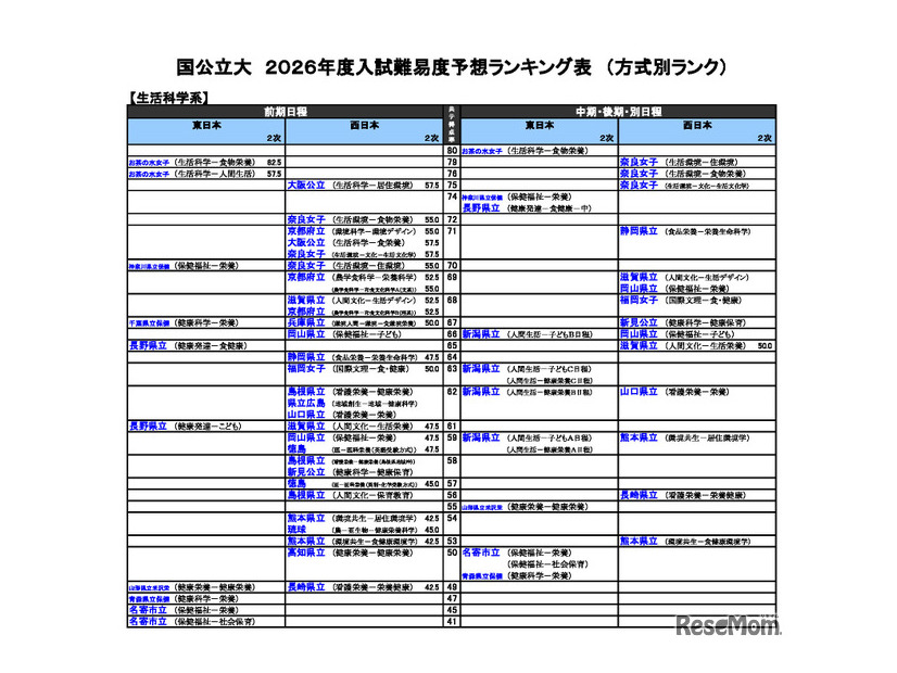国公立（生活科学系）