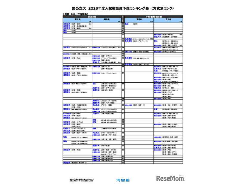 国公立（芸術・スポーツ科学系）