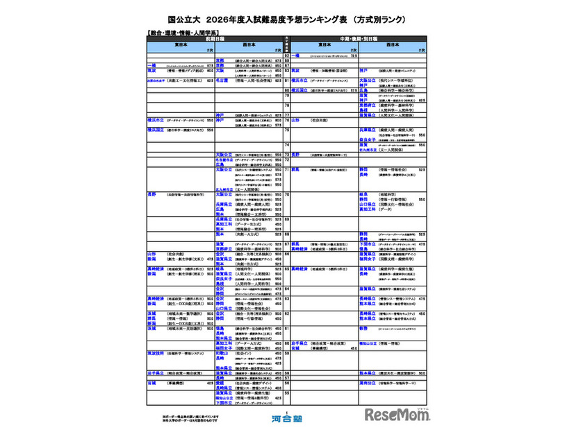国公立（総合・環境・情報・人間学系）