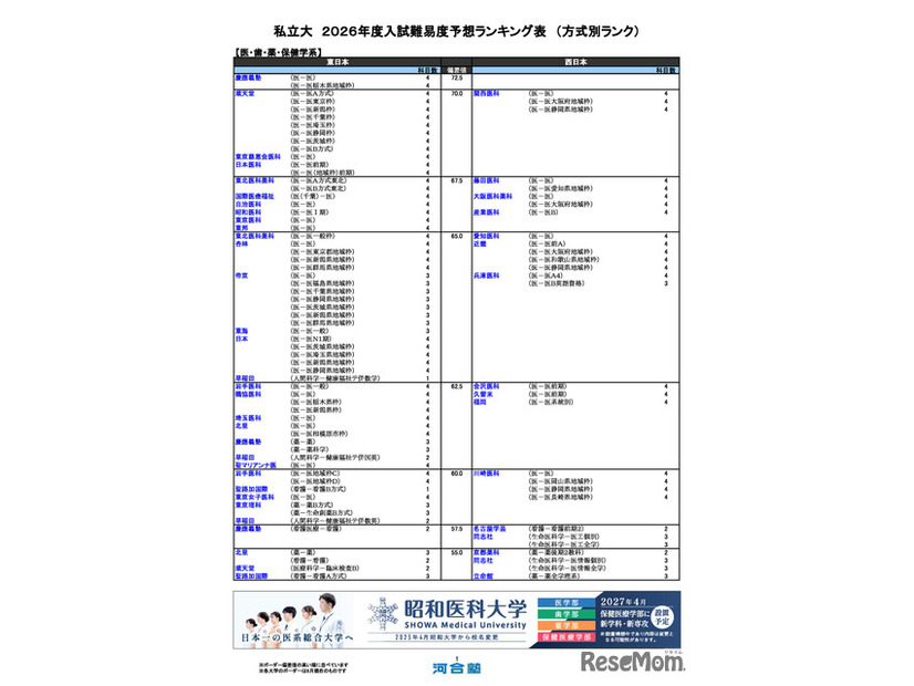 私立（医・歯・薬・保健学系）