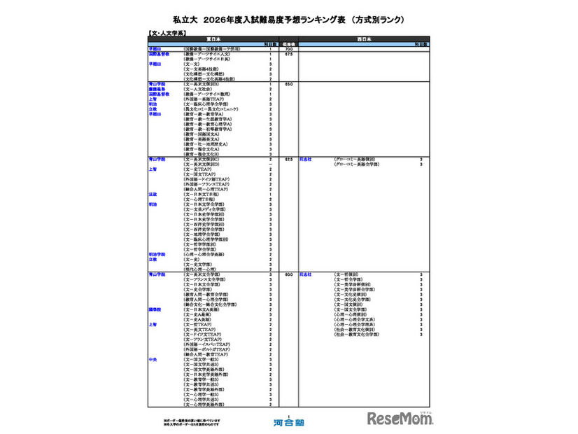 私立（文・人文学系）