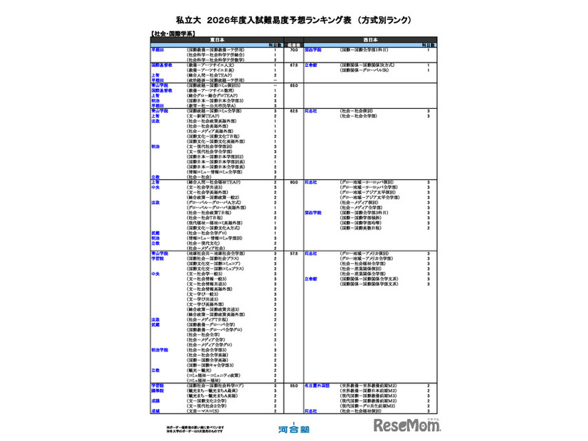 私立（社会・国際学系）