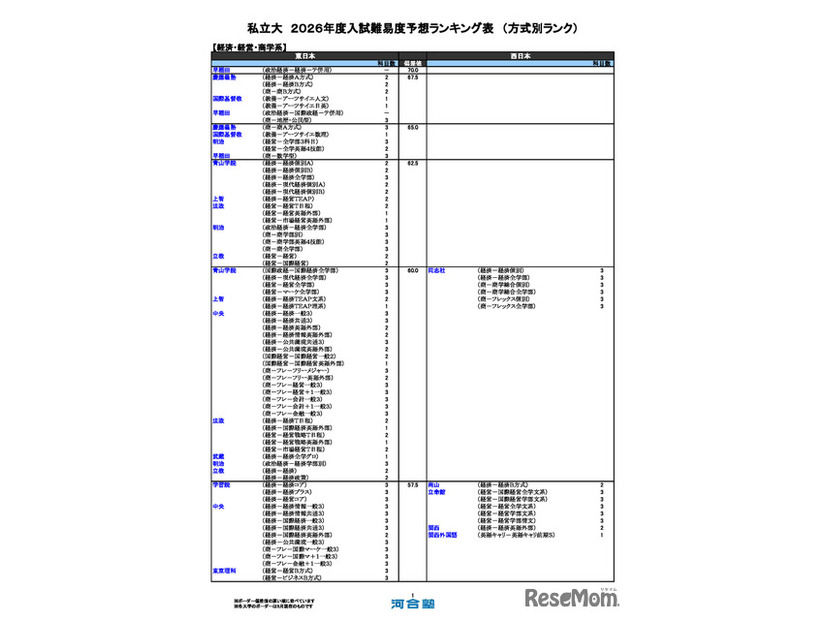 私立（経済・経営・商学系）