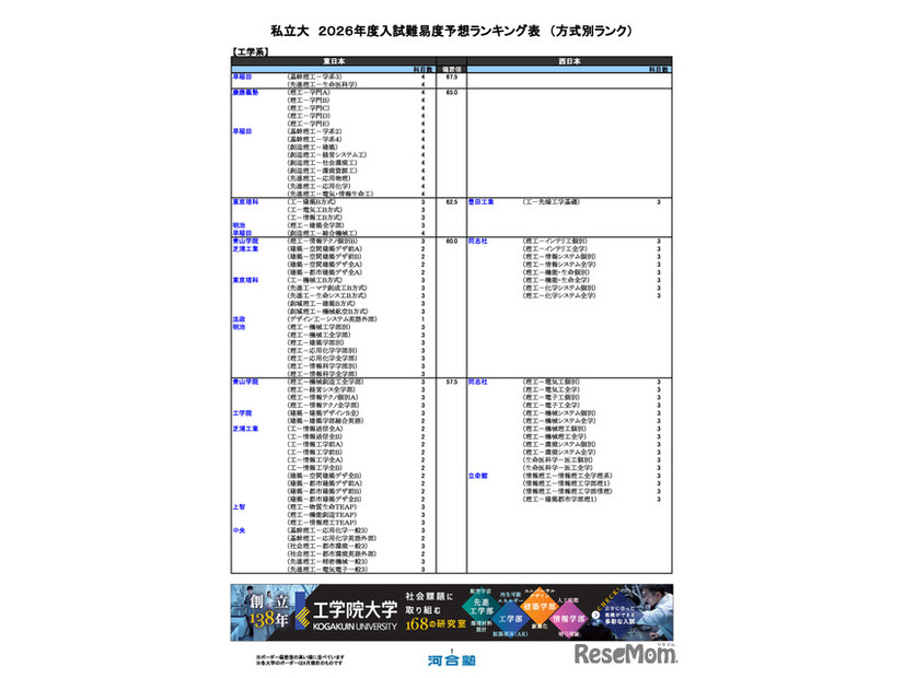 私立（工学系）