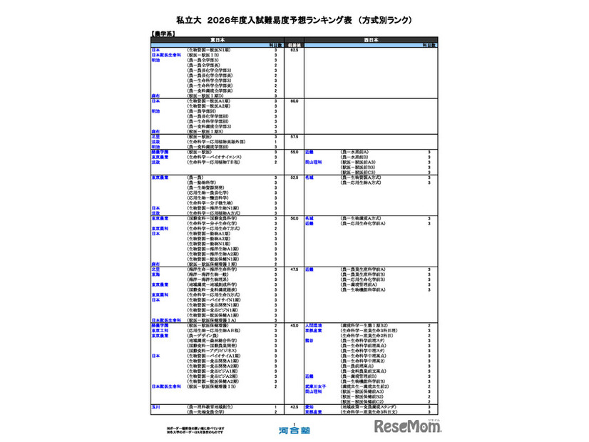私立（農学系）