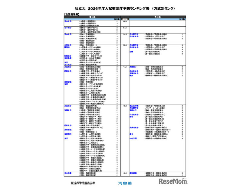 私立（生活科学系）
