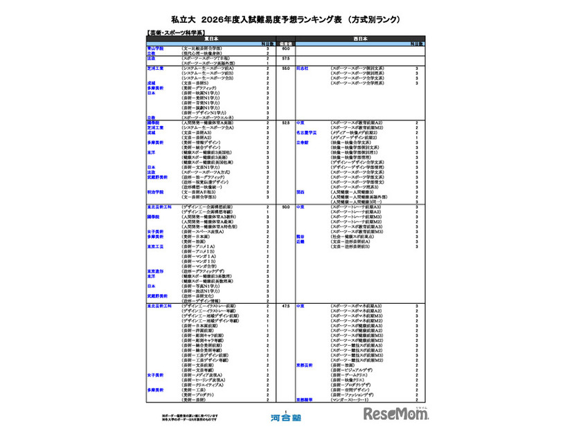 私立（芸術・スポーツ科学系）