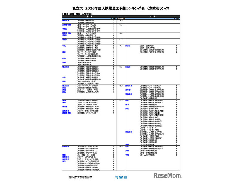 私立（総合・環境・情報・人間学系）