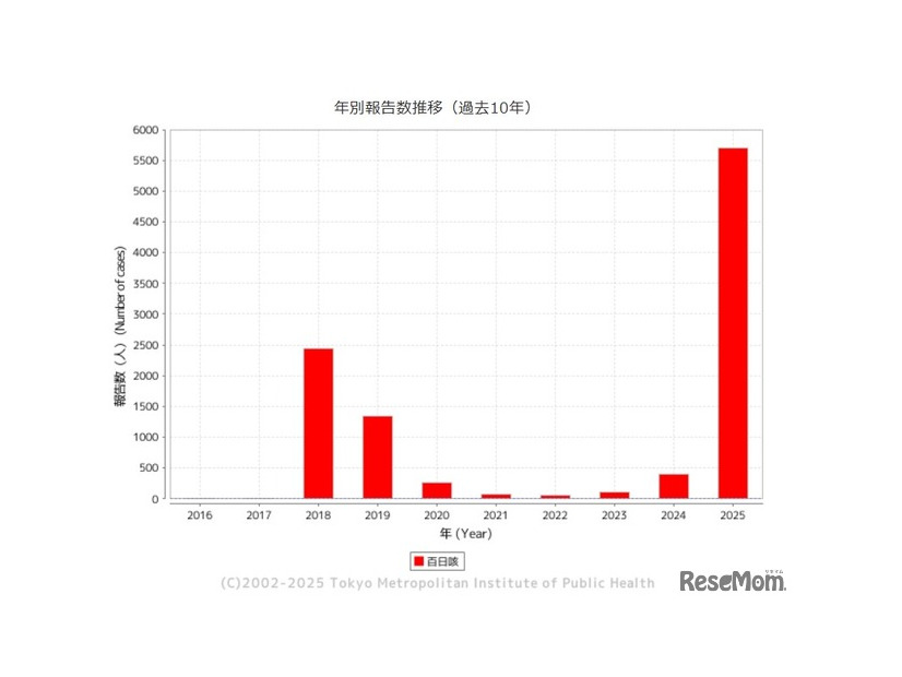 「百日咳」東京都、年別報告数推移（過去10年）