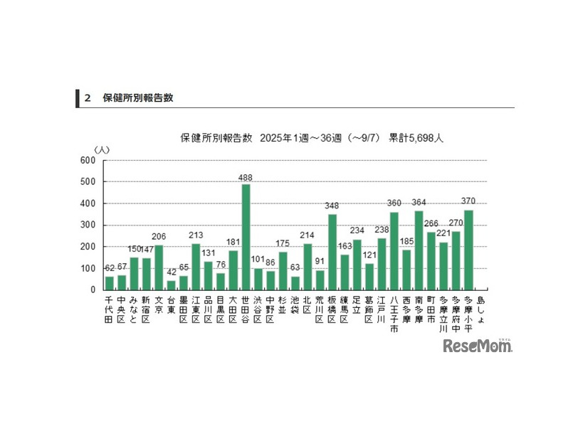 「百日咳」東京都、保健所別報告数