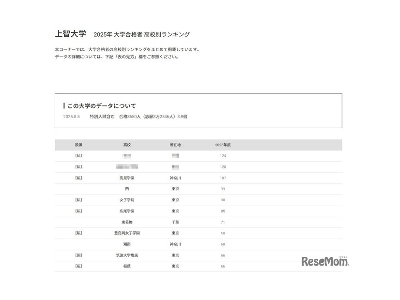 上智大学2025年 大学合格者 高校別ランキング