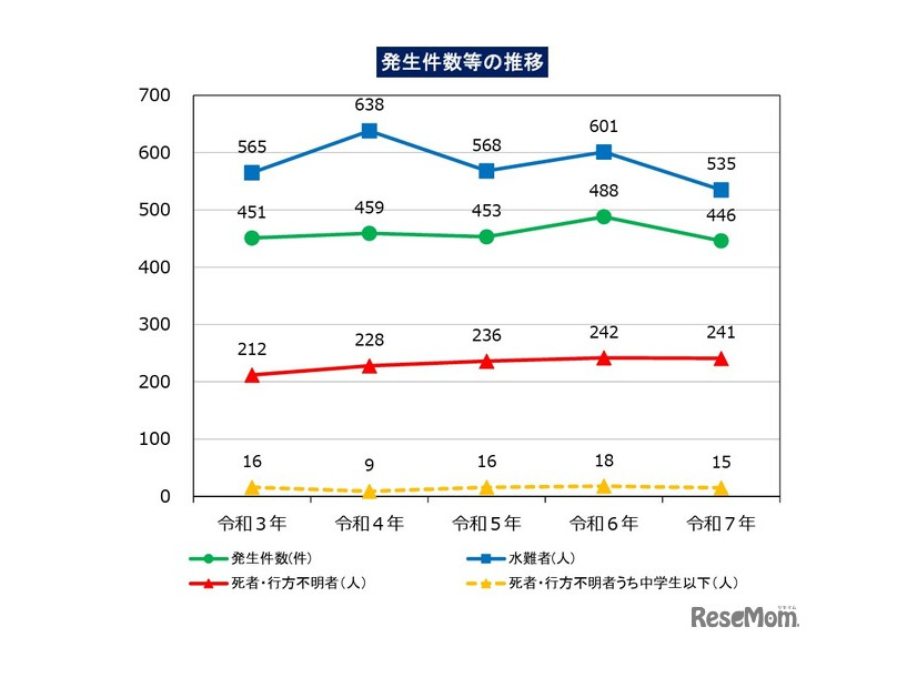 水難、発生件数等の推移