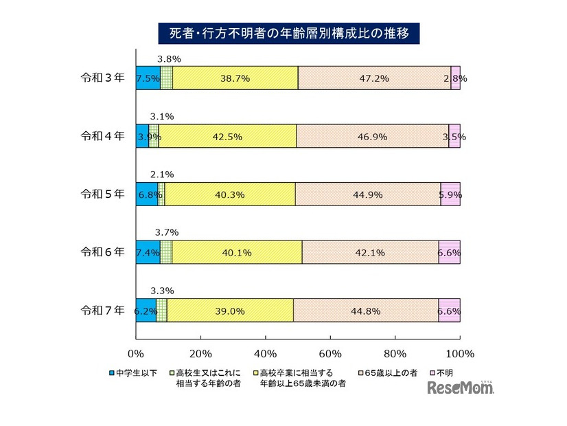 水難、死者・行方不明者の年齢層別構成比の推移