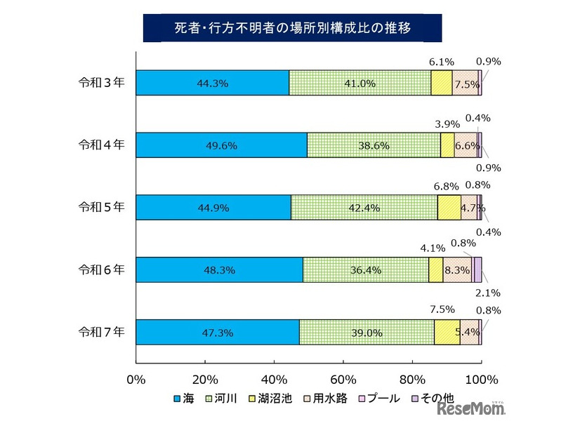 水難、死者・行方不明者の場所別構成比の推移