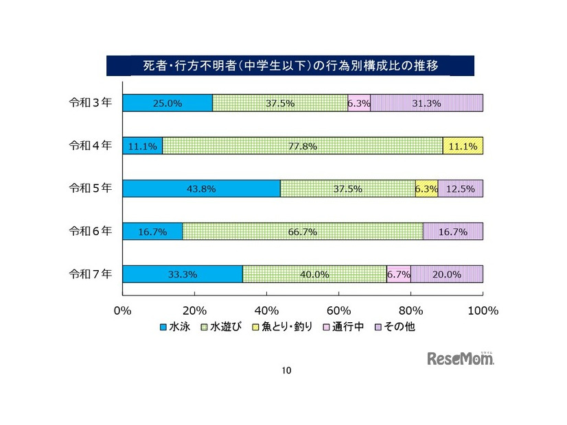 水難、死者・行方不明者（中学生以下）の行為別構成比の推移