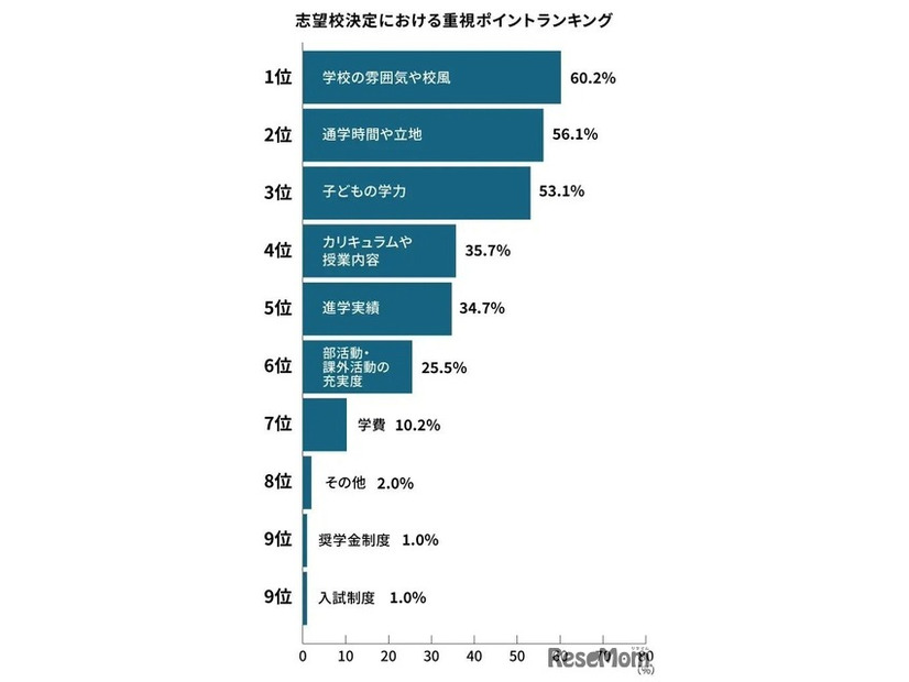 高校受験において志望校を決める際に重視したポイント