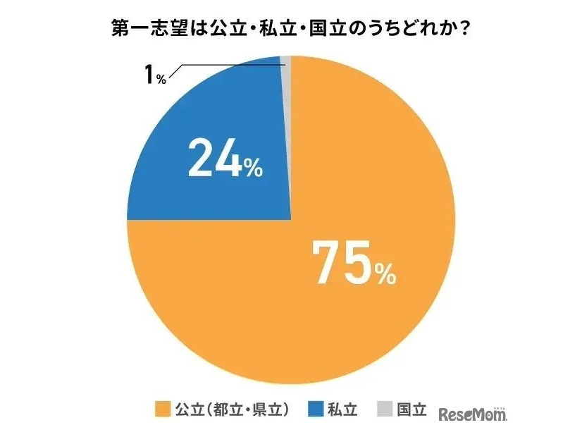 高校受験の第一志望