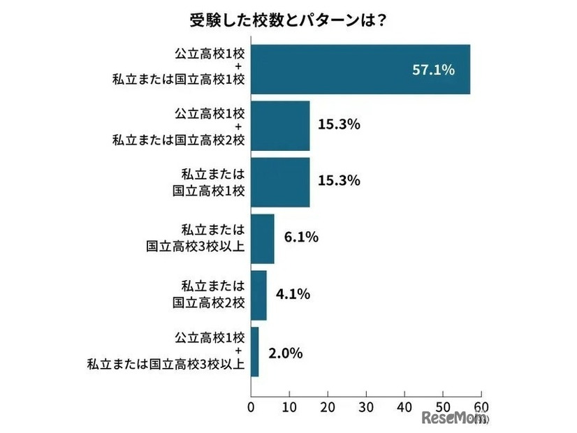 受験した校数とパターン