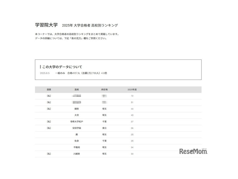 学習院大学2025年 大学合格者 高校別ランキング