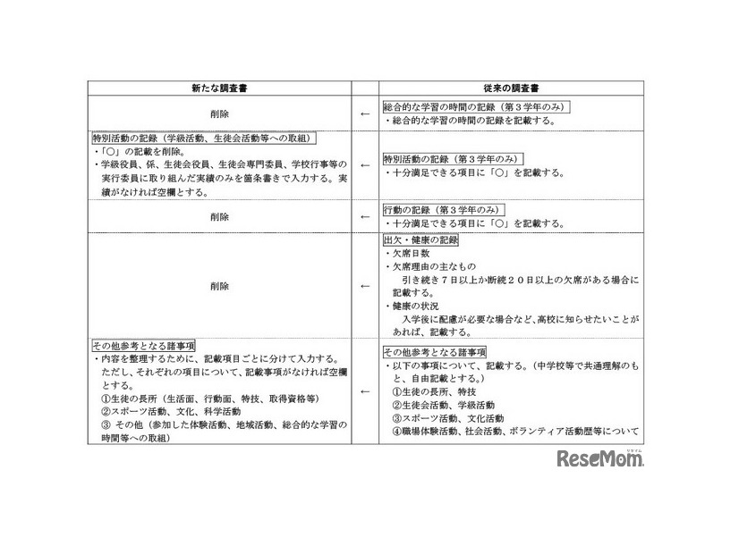 三重県立高等学校入学者選抜の調査書記載項目、おもな変更点