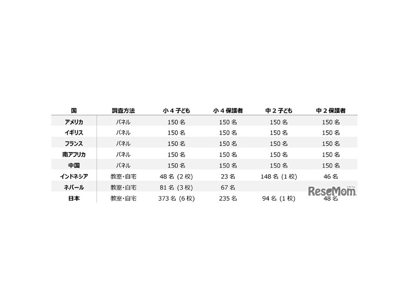 国別の調査人数一覧