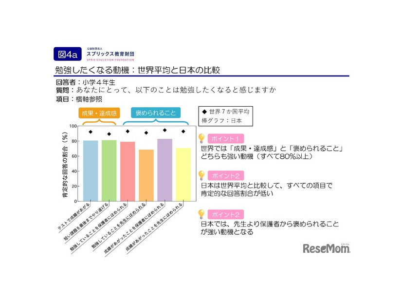 勉強したくなる動機、世界平均と日本の比較