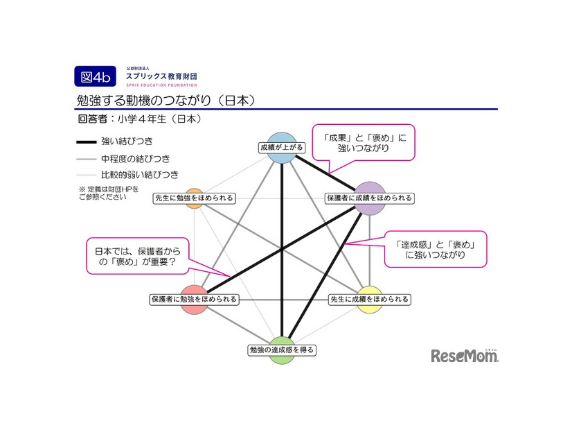 勉強する動機のつながり（日本）