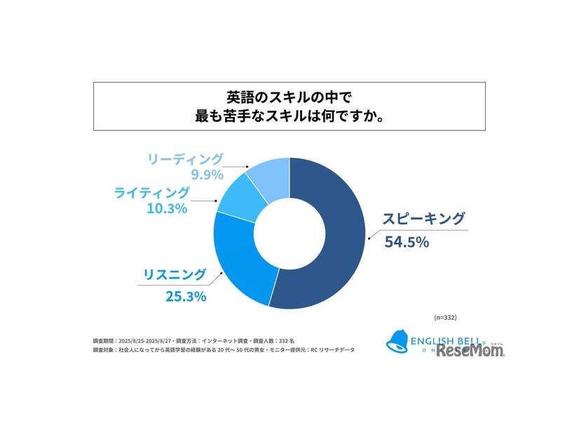 英語のスキルの中でもっとも苦手なスキルは？