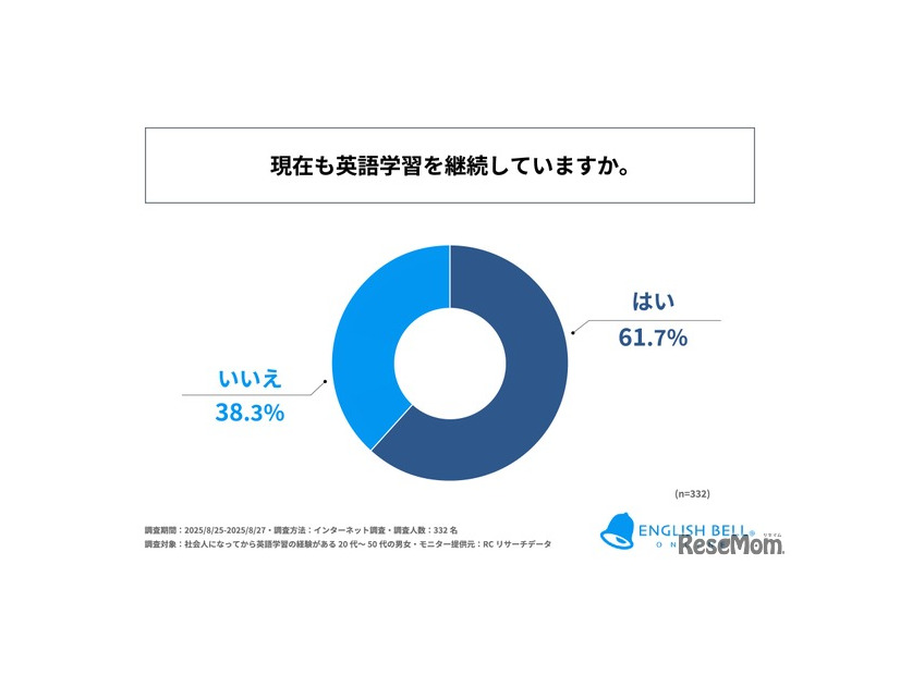 現在も英語学習を継続しているか