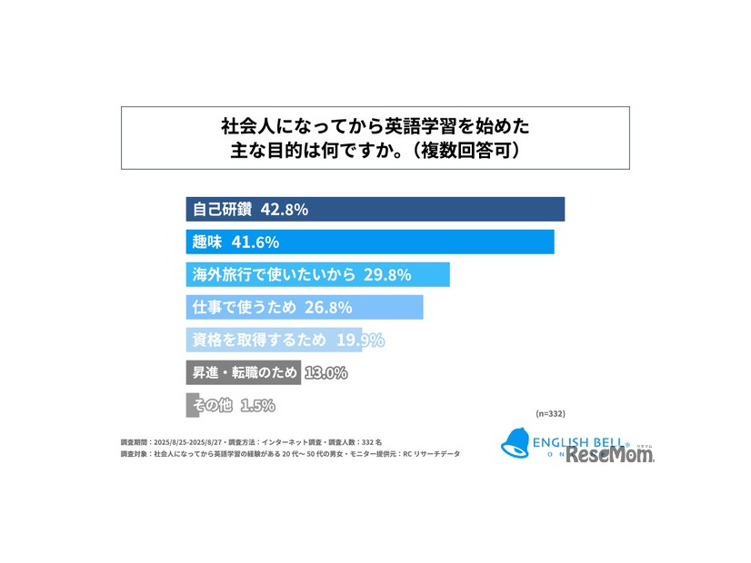 社会人になってから英語学習を始めたおもな目的