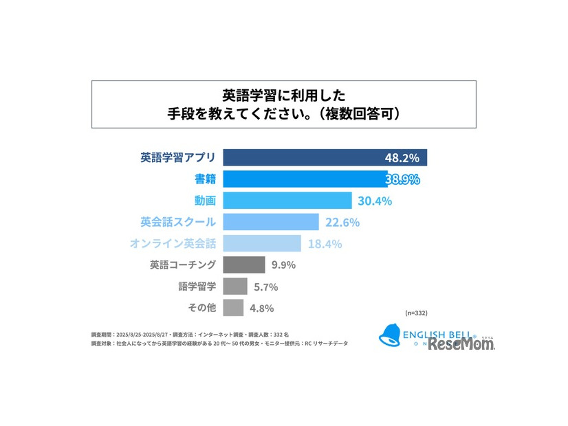 英語学習に利用した手段は？
