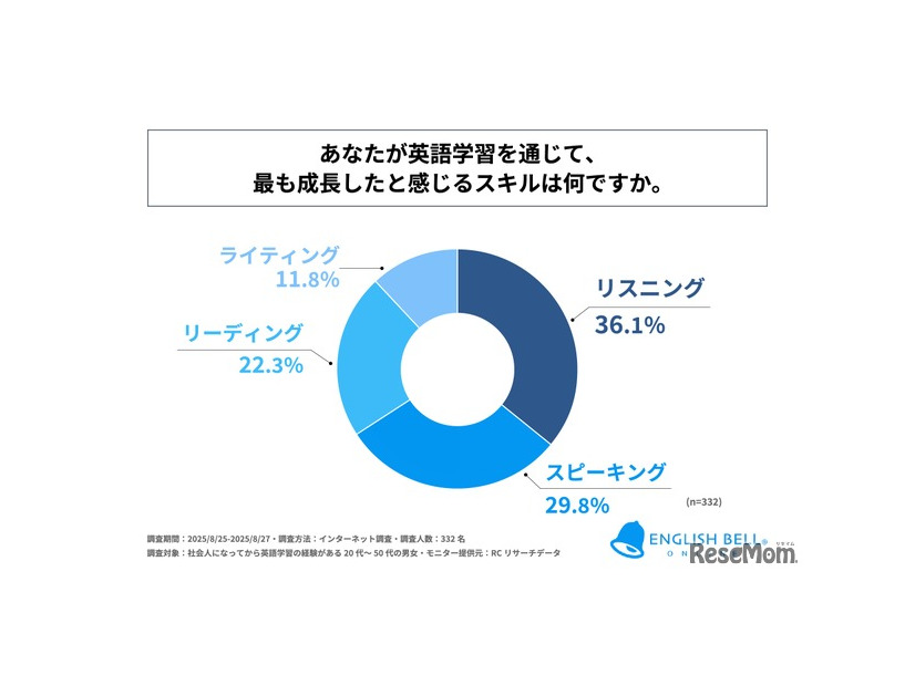 英語学習を通じて、もっとも成長したと感じるスキルは？