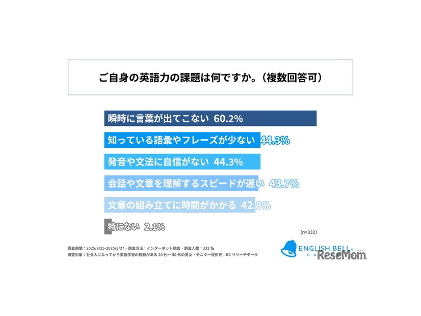 自身の英語力の課題