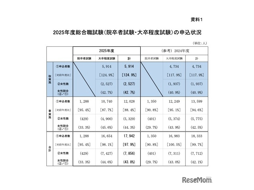 2025年度総合職試験（院卒者試験・大卒程度試験）の申込状況