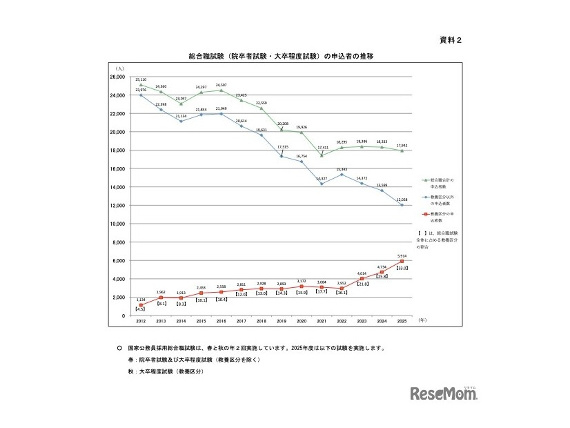 総合職試験（院卒者試験・大卒程度試験）の申込者の推移