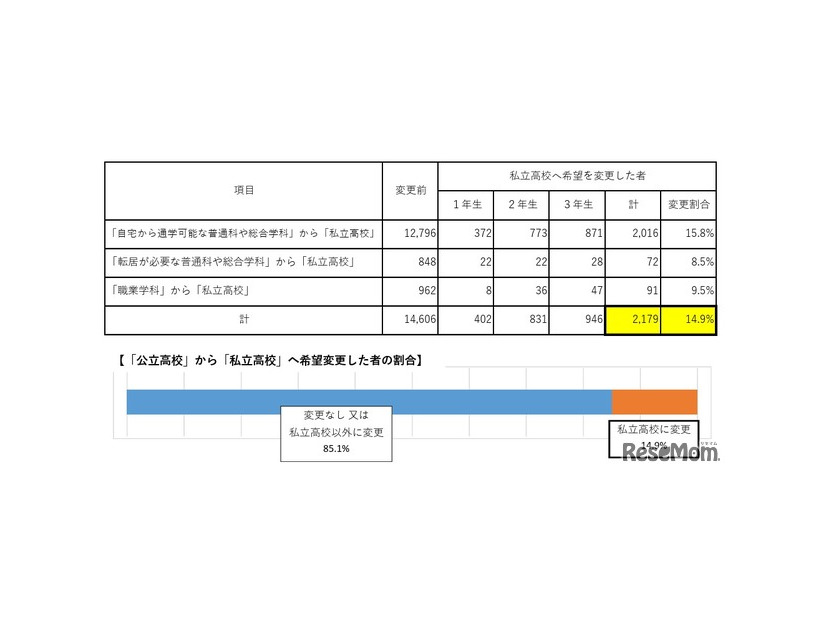「公立高校」から「私立高校」へ希望変更する割合（中学生）