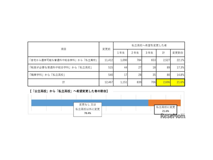 「公立高校」から「私立高校」へ希望変更する割合（保護者）
