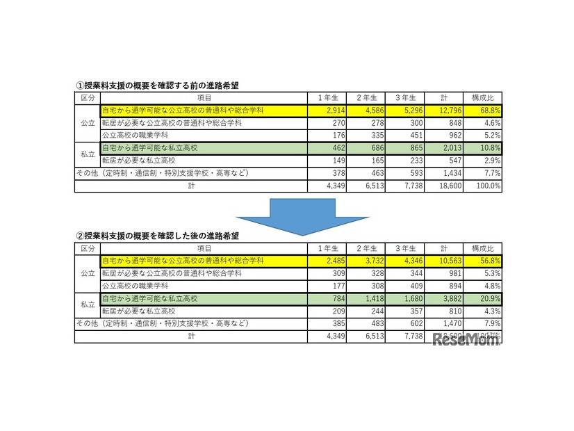 授業料支援の概要を確認する前後の進路希望（中学生）