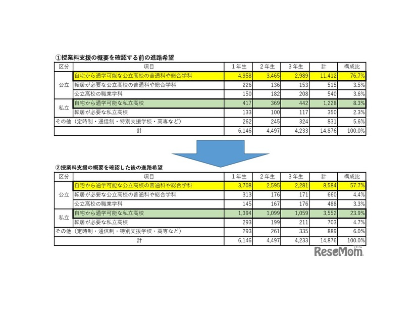 授業料支援の概要を確認する前後の進路希望（保護者）