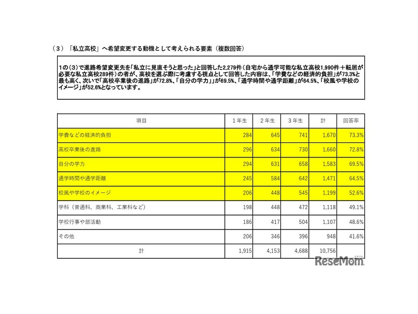 「私立高校」へ希望変更する動機として考えられる要素（中学生）
