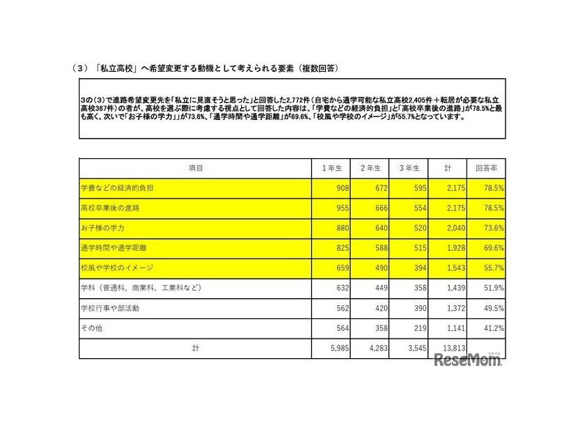 「私立高校」へ希望変更する動機として考えられる要素（保護者）