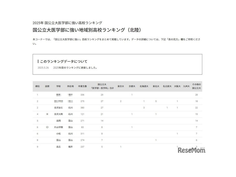 国公立大医学部に強い地域別高校ランキング（北陸）