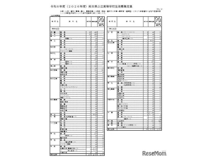 2026年度熊本県公立高等学校生徒募集定員