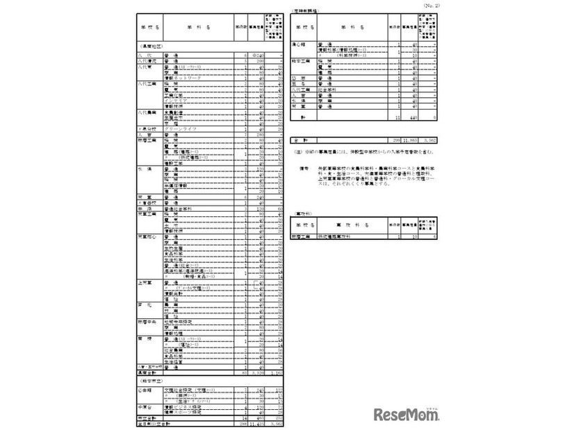 2026年度熊本県公立高等学校生徒募集定員
